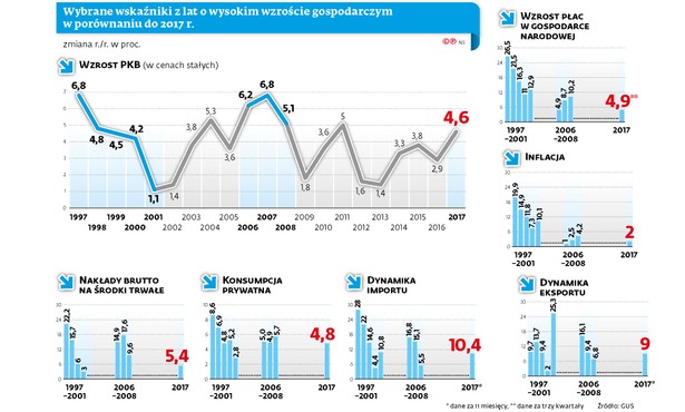 Wybrane wskaźniki z lat o wysokim wzroście gospodarczym w porównaniu do 2017 r.