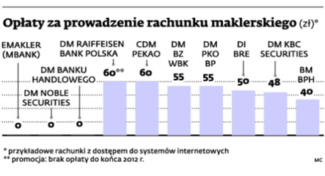 Opłaty za prowadzenie rachunku maklerskiego