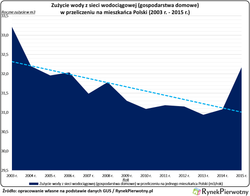 Czy Polacy nauczyli się oszczędzać wodę i prąd?