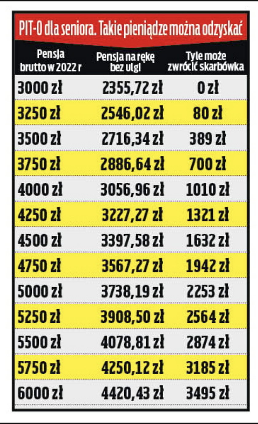 PIT-0 dla seniora. Ile można odzyskać?