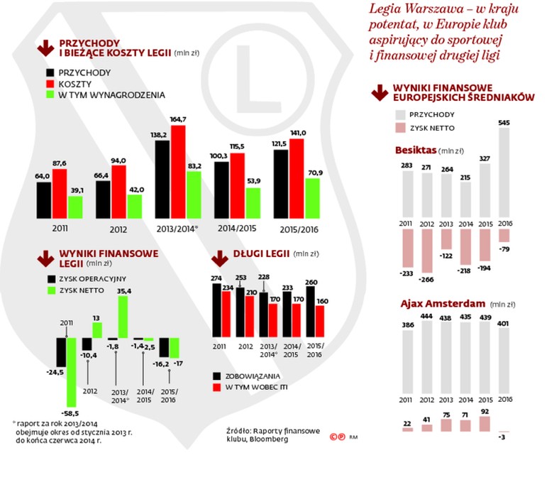 Przychody i bieżące koszty Legii