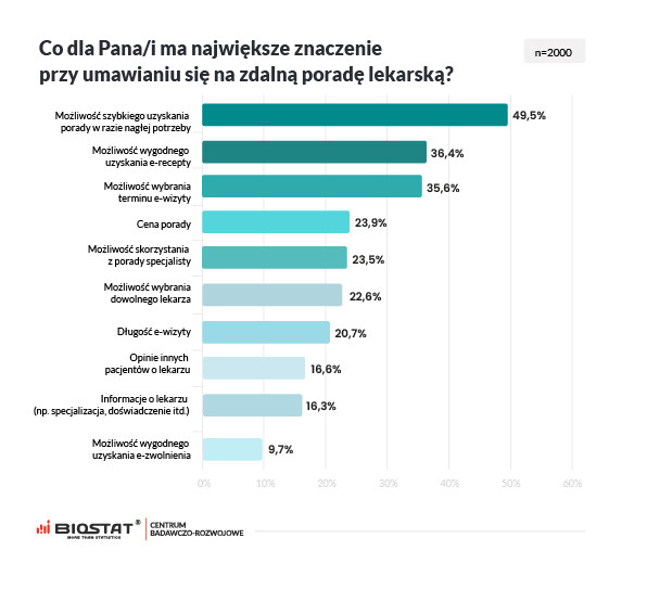 Sondaż „Zdrowie Polaków – telemedycyna w 2021”