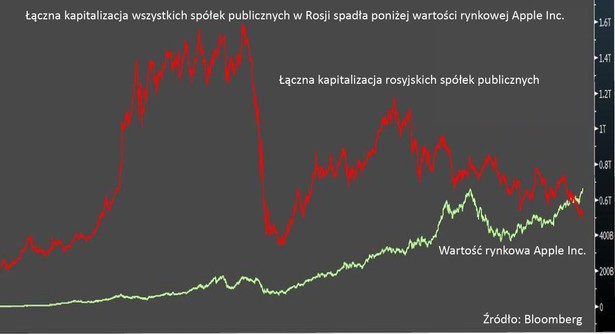 Kapitalizacja rynkowa rosyjskich spółek i Apple