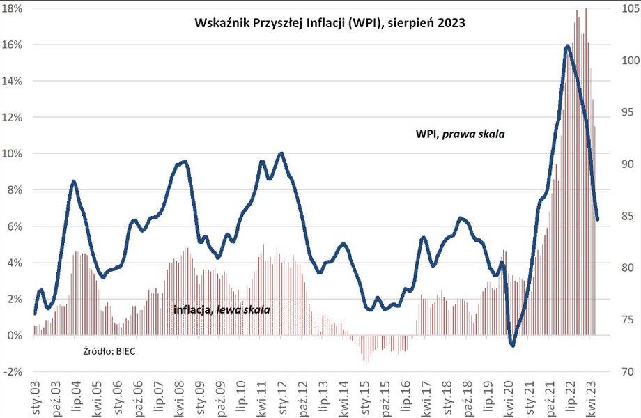 Wskaźnik przyszłej inflacji spada, ale w ostatnim czasie dynamika wyhamowała.