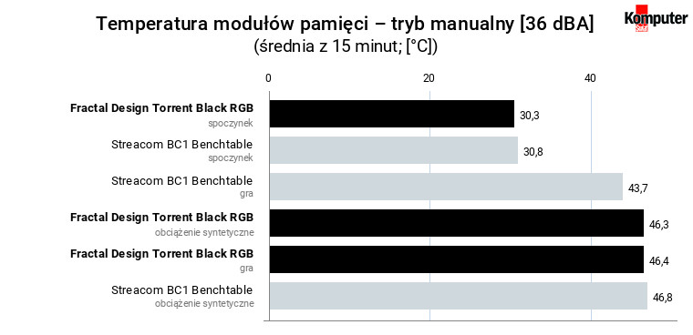 Fractal Design Torrent Black RGB – temperatura RAM – tryb manualny [36 dBA]
