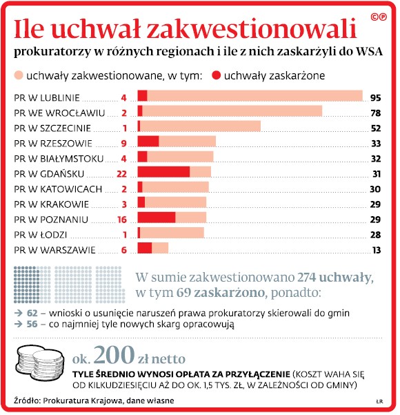 Ile uchwał zakwestionowali prokuratorzy w różnych regionach i ile z nich zaskarżyli do WSA