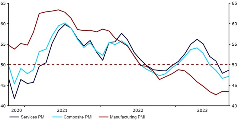 Wskaźniki PMI w strefie euro (2020 – 2023)