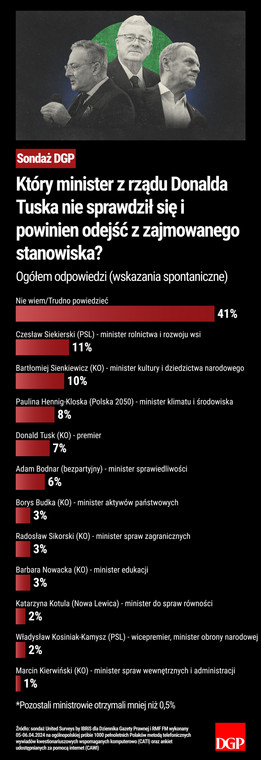 Sondaż - Który minister z rządu Donalda Tuska nie sprawdził się i powinien odejść z zajmowanego stanowiska?