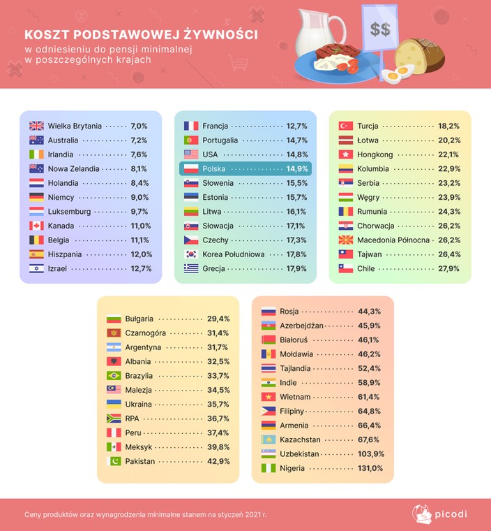 Koszt koszyka w odniesieniu do pensji minimalnej