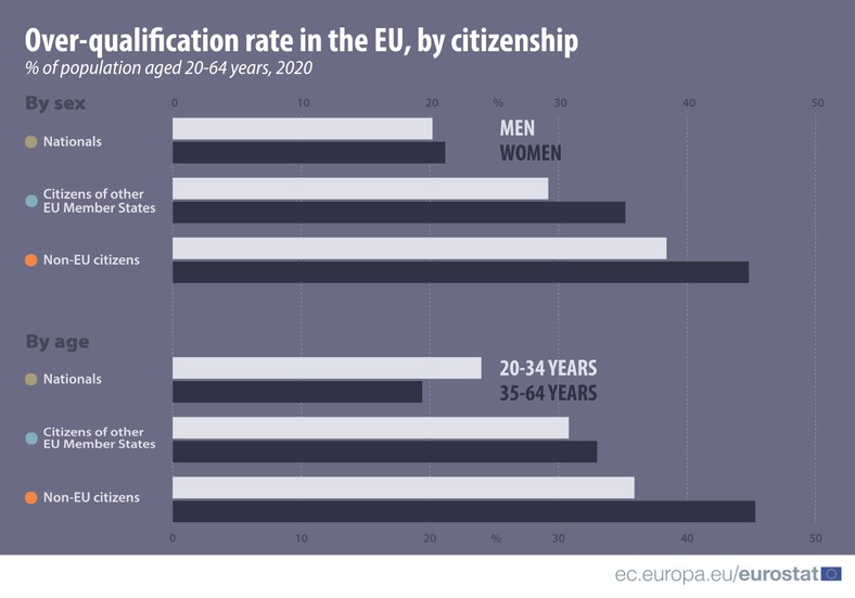 Wskaźniki nadmiernych kwalifikacji osób w wieku 20-64 lata, według obywatelstwa z podziałem na płeć i wiek w 2020 r.