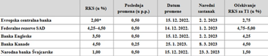 Referentne kamatne stope vodećih centralnih banaka: Izvor NBS