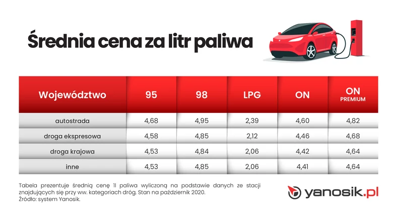 Ceny z podzialem na kategorie drogi