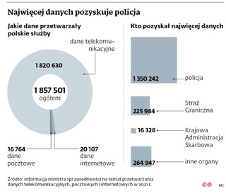 Najwięcej danych pozyskuje policja