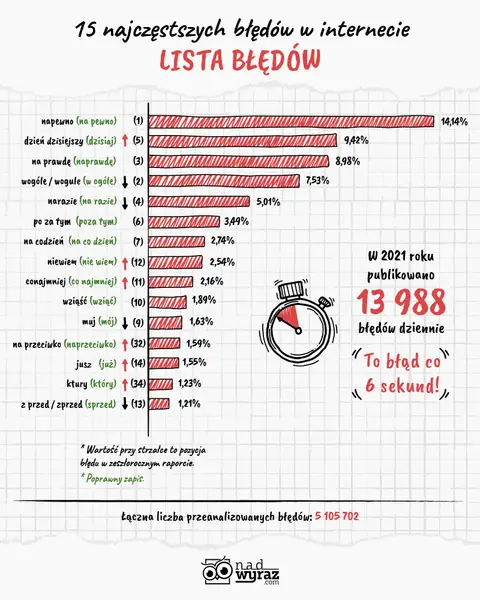 Raport 100 najczęściej popełnianych błędów w internecie w 2021 roku.