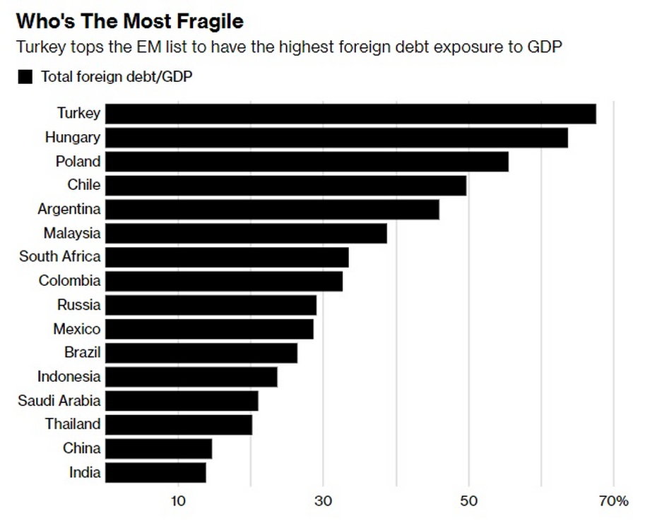 Turcja, Węgry i Polska to kraje o najwyższym udziale zadłużenia zagranicznego w relacji do PKB