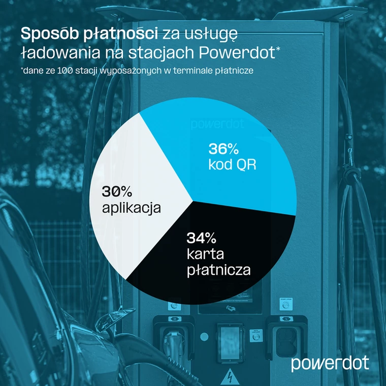 Sposób płatności za ładowanie na stacjach Powerdot