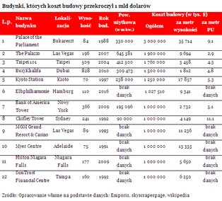 Najdroższy budynek na świecie stoi w Bukareszcie. Kosztował 3 miliardy dolarów