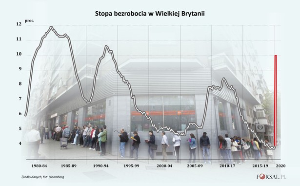 Bezrobocie w Wielkiej Brytanii może sięgnąć szczytów z lat 80. Kryzys uderzy w młodych