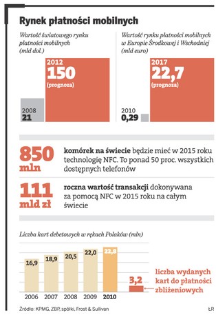 Komórka zastąpi kartę bankową?