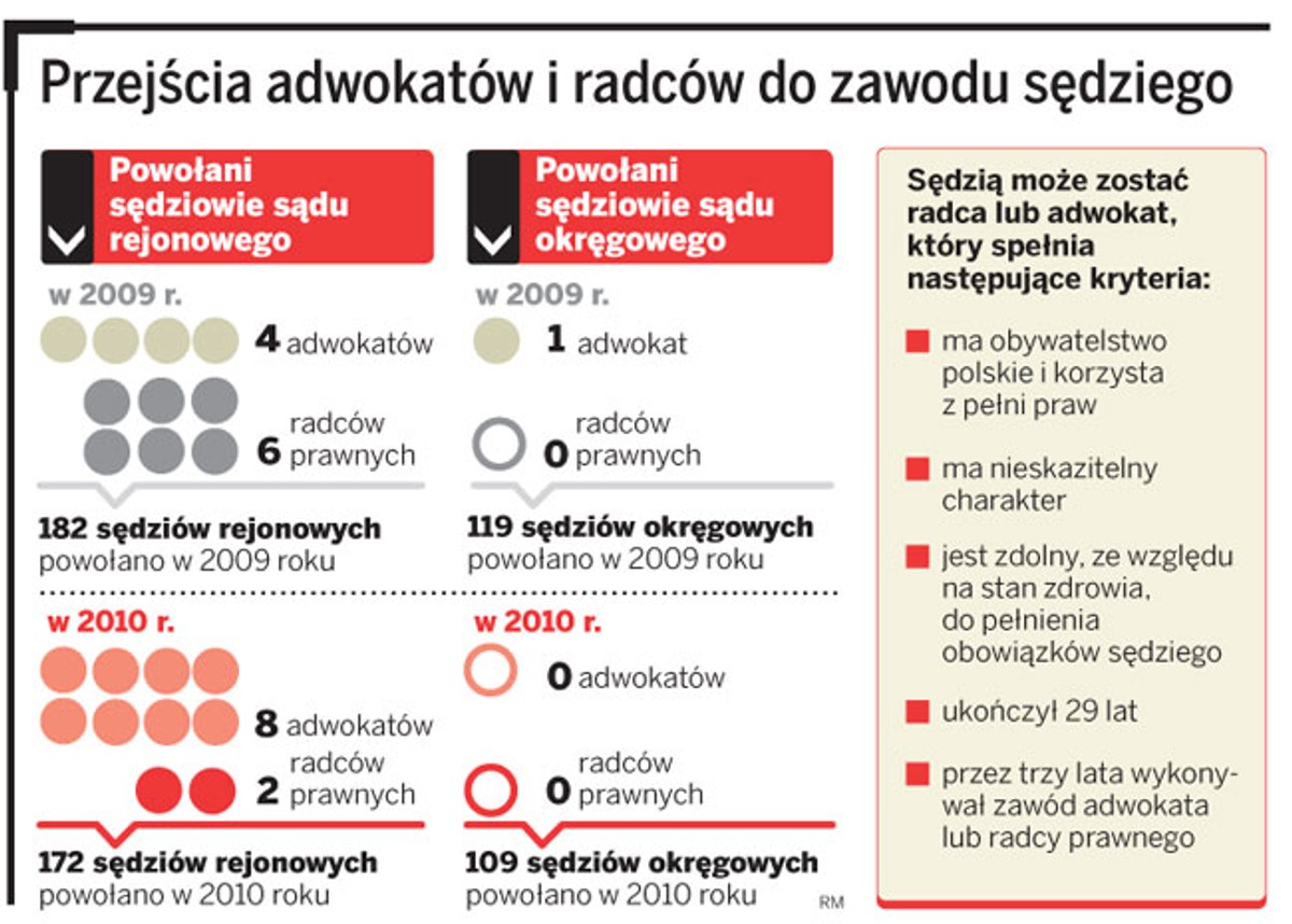 Przejścia adwokatów i radców do zawodu sędziego