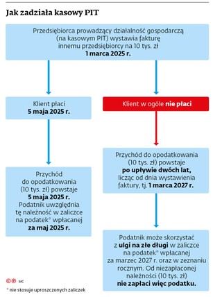 Jak zadziała kasowy PIT