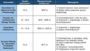 5 najpopularniejszych ofert pracy dla studentów