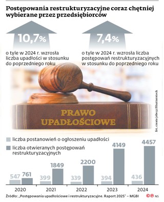 Postępowania restrukturyzacyjne coraz chętniej wybierane przez przedsiębiorców