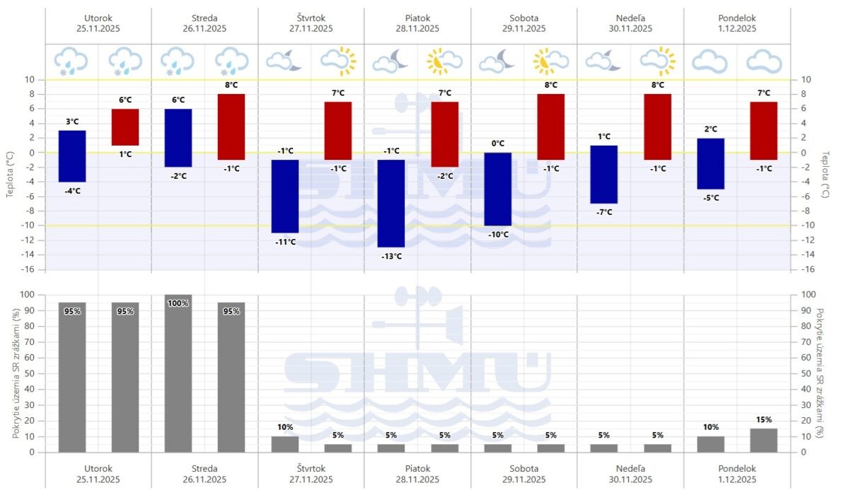 Grafická predpoveď počasia SHMÚ na 7 dní.