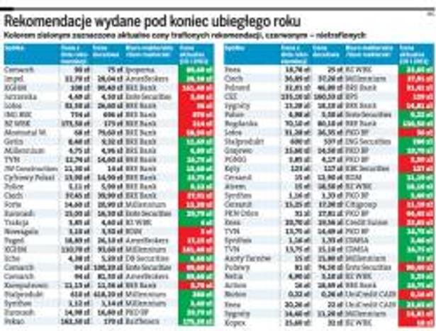 Rekomendacje wydane pod koniec ubiegłego roku