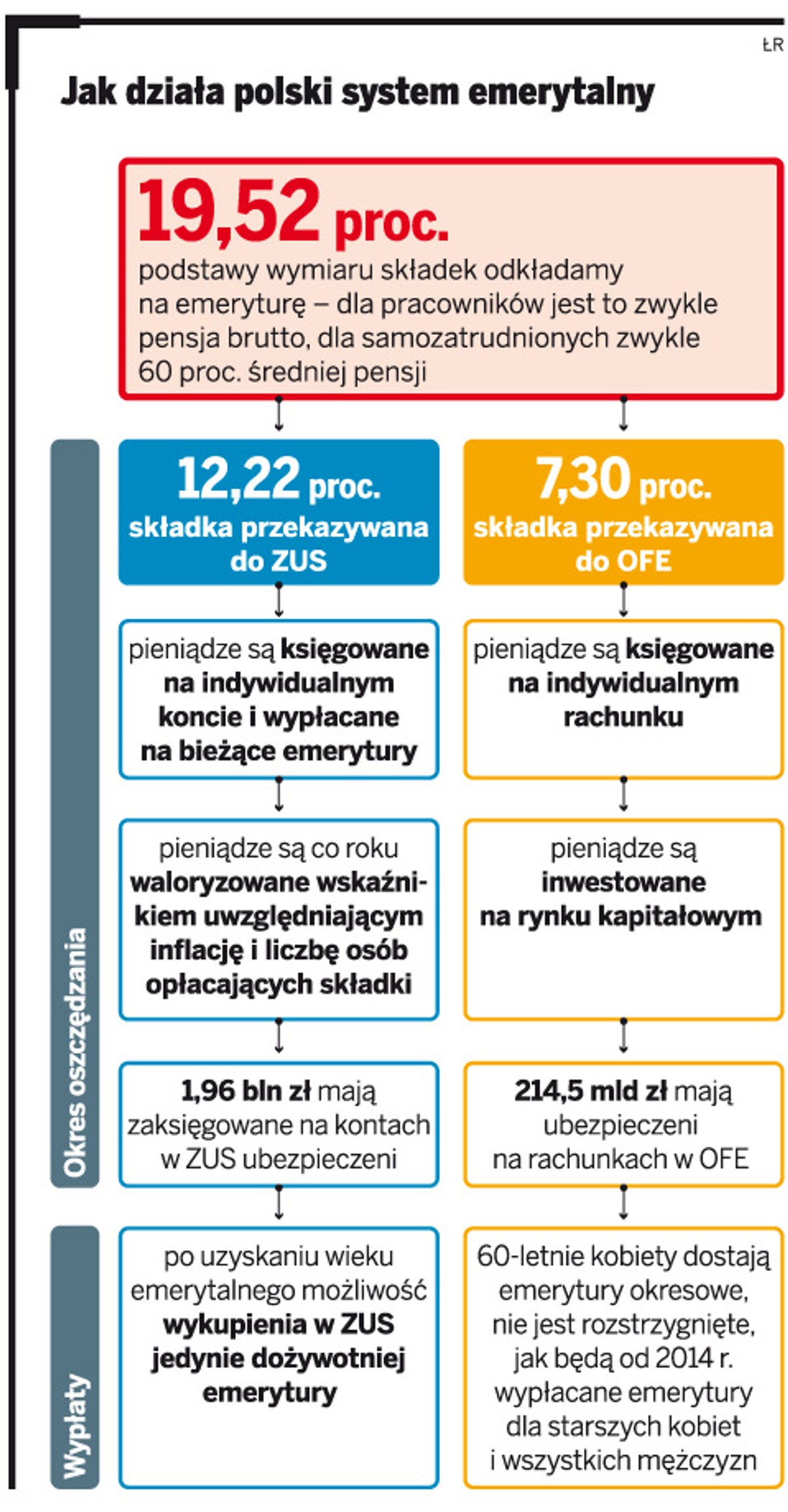 Jak działa polski system emerytalny