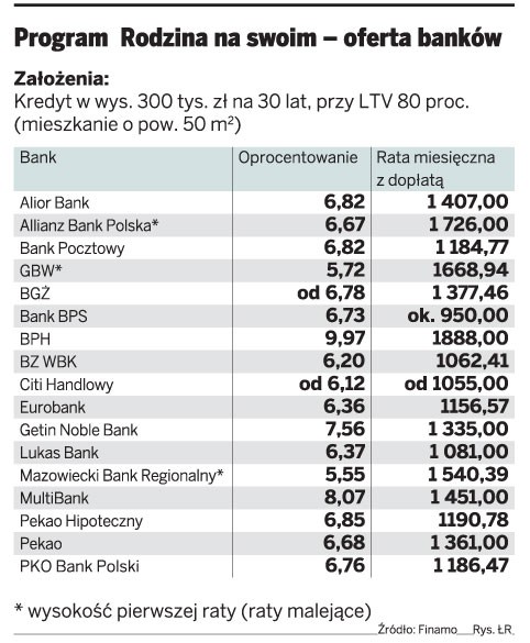 Program Rodzina na swoim - oferta banków