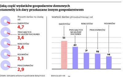 Potrzebujesz wsparcia? Emeryci są najhojniejsi. I wcale nie najbiedniejsi