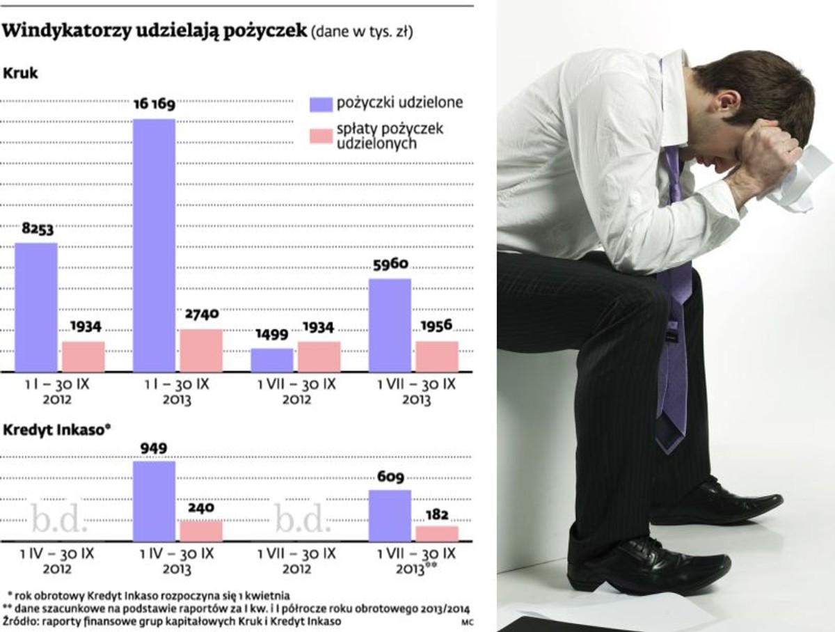 Windykatorzy udzielają pożyczek