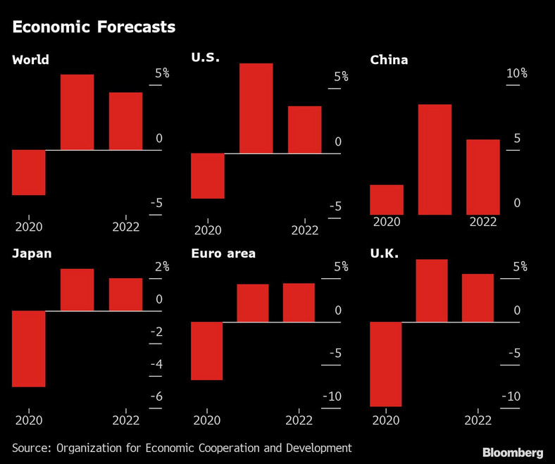 Prognozy wzrostu PKB dla wybranych państw