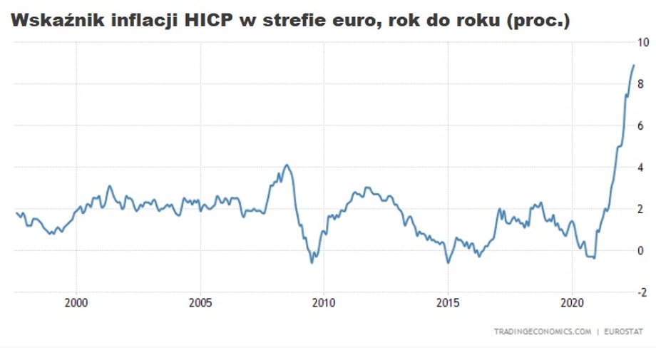 Wskaźnik inflacji konsumenckiej, obliczany według metody unijnej, jest najwyższy w historii i sięga 9,1 proc. rok do roku.