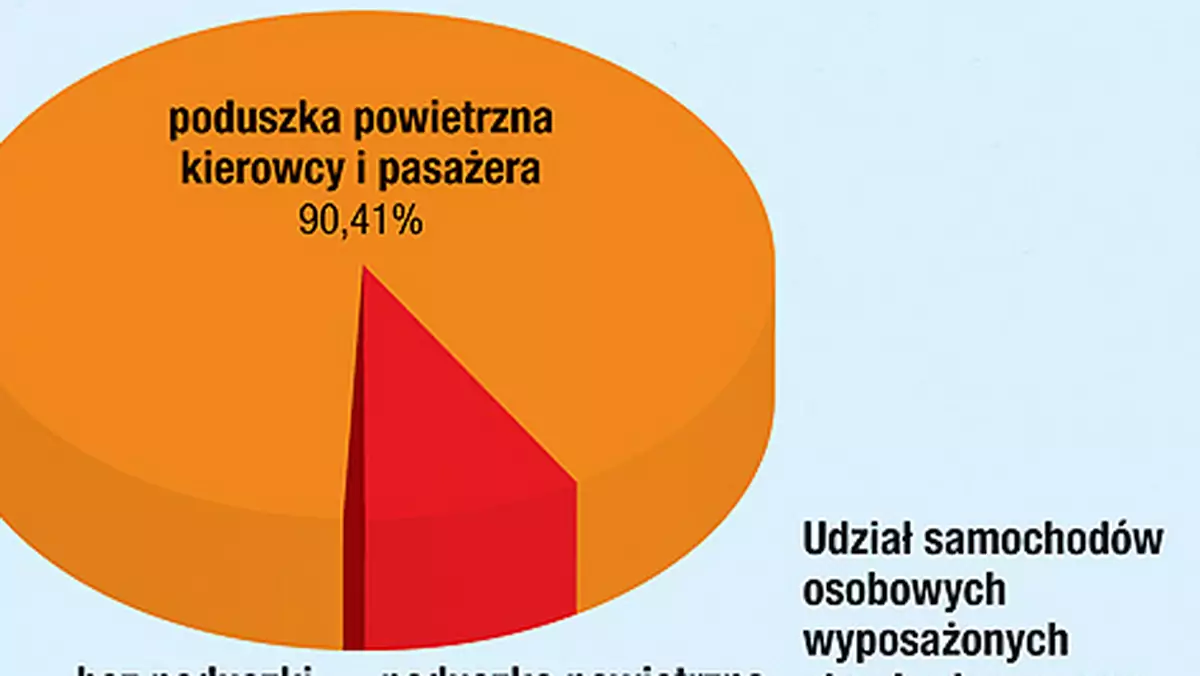 Dwie poduszki powietrzne to już niemal standard