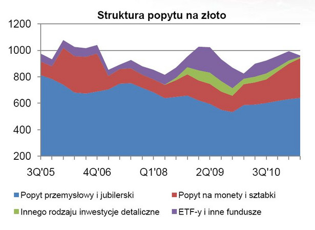 Struktura popytu na złoto, źródło: X-Trade Brokers