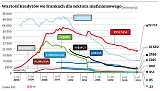 Wartość kredytów we frankach dla sektora niefinansowego (mln euro)