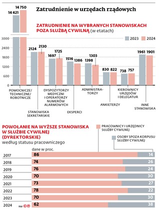 Zatrudnienie w urzędach rządowych