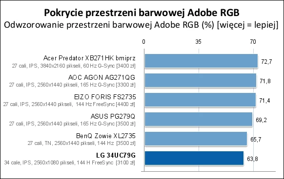 Panel monitora LG jest zdolny wyświetlić szeroki zakres barw, ale do zapewnienia pełnego pokrycia przestrzeni barwowej sRGB brakuje mu jednak trochę w zakresie zieleni i błękitów