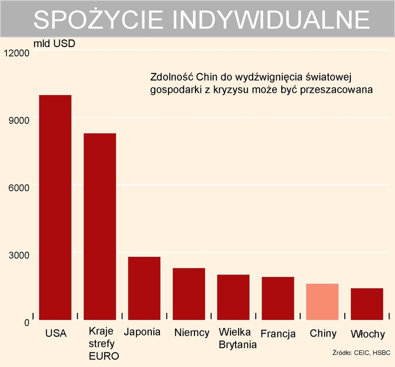 Spożycie indywidualne w wybranych krajach świata