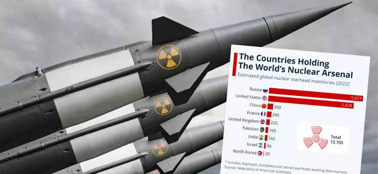 Kto ma największy arsenał jądrowy? Te kraje dysponują głowicami nuklearnymi