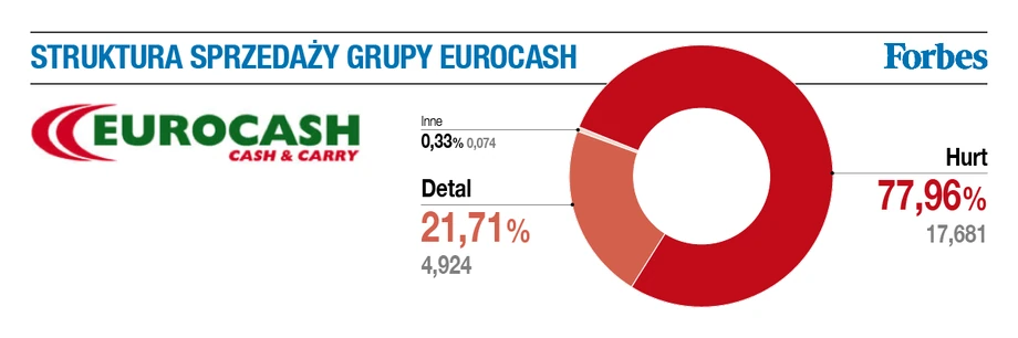 Struktura sprzedaży Grupy Eurocash