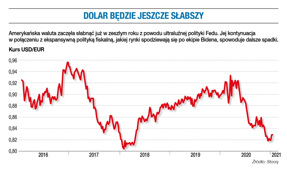 Dolar będzie jeszcze słabszy