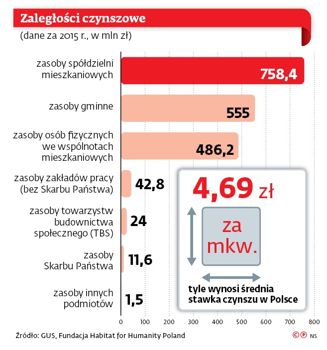 Zaległości czynszowe