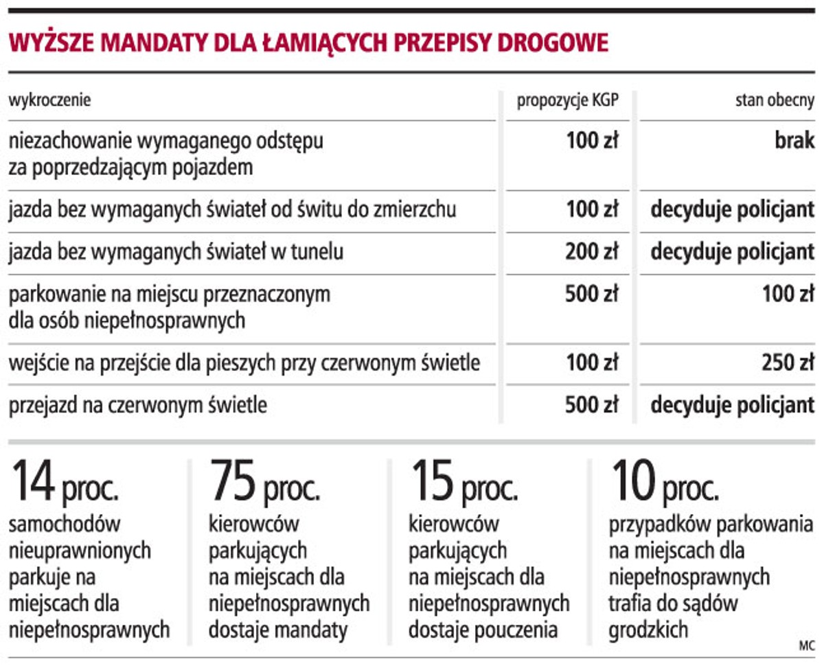 Wyższe mandaty dla łamiących przepisy drogowe