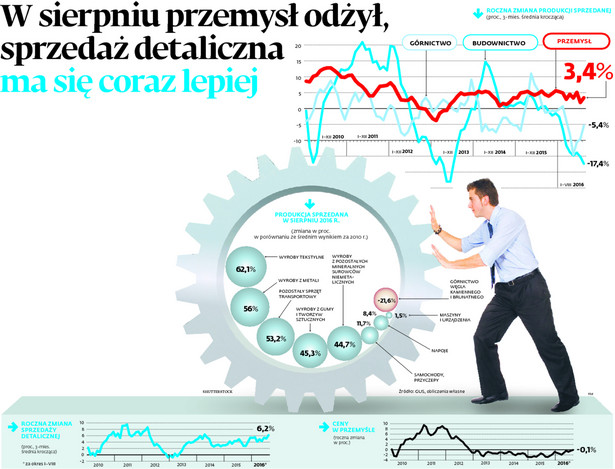 W sierpniu przemysłu odżył, sprzedaż detaliczna ma się coraz lepiej