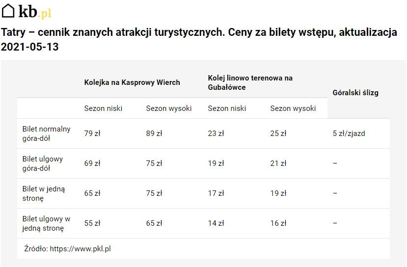 Ceny biletów PKL na Kasprowy Wierch oraz Gubałówkę - KB.pl/KB.pl