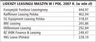 Liderzy leasingu maszyn w I poł. 2007 r.
    (w mln zł)