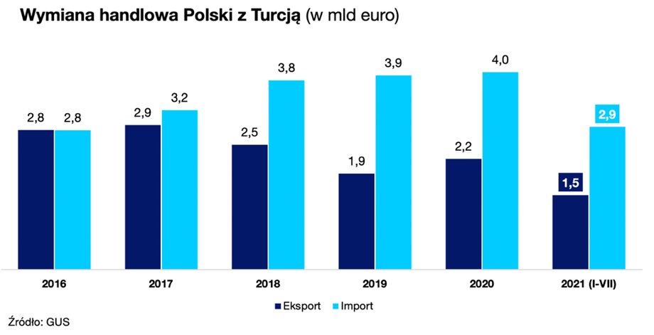 eksport turcja